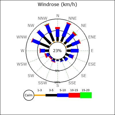 Wind Rose