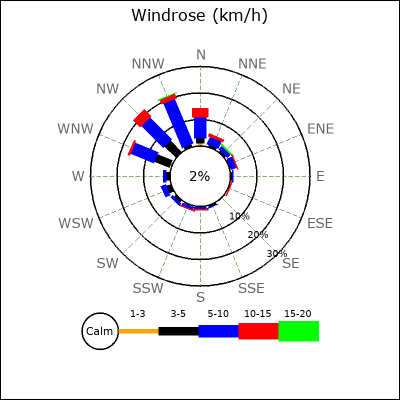 Wind Rose