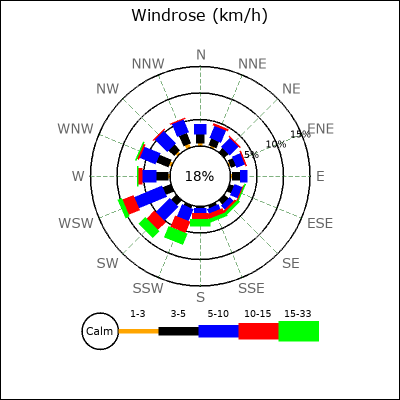Wind Rose