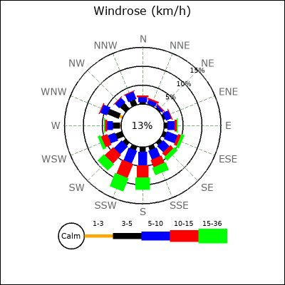 Wind Rose